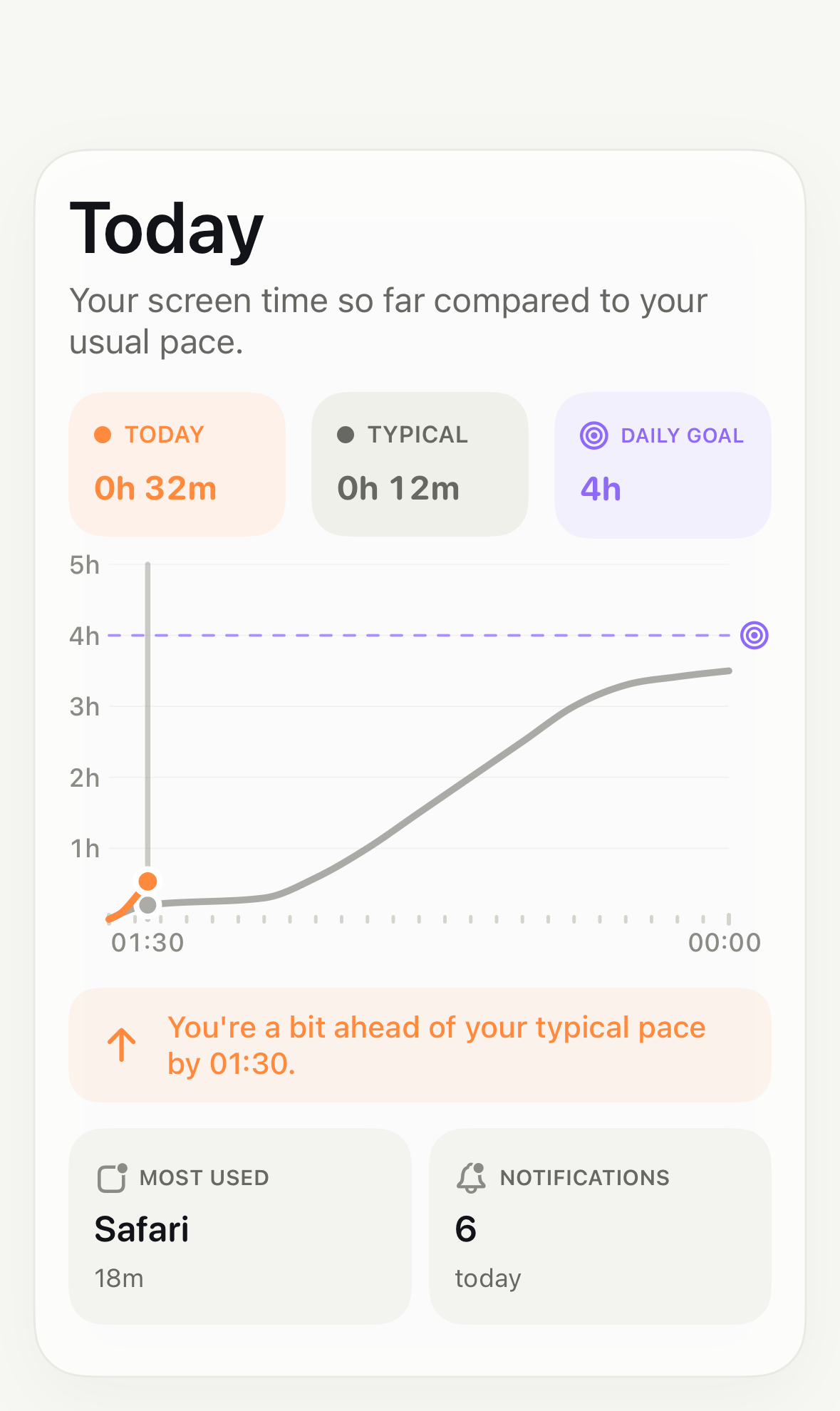FocusRabbit chart comparing today’s Screen Time with a typical day